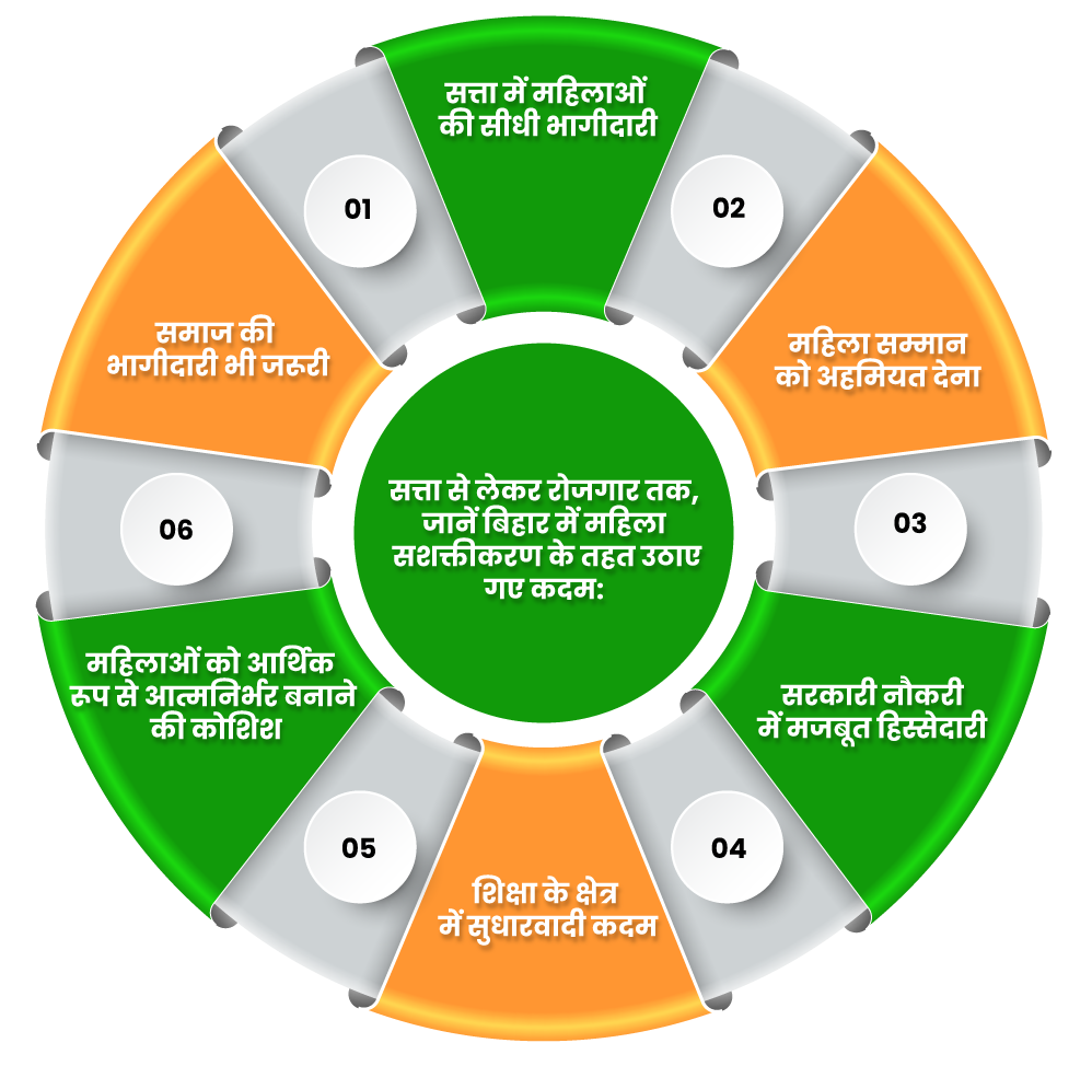 सत्ता से लेकर रोजगार तक जानें बिहार में महिला सशक्तीकरण के तहत उठाए गए कदम